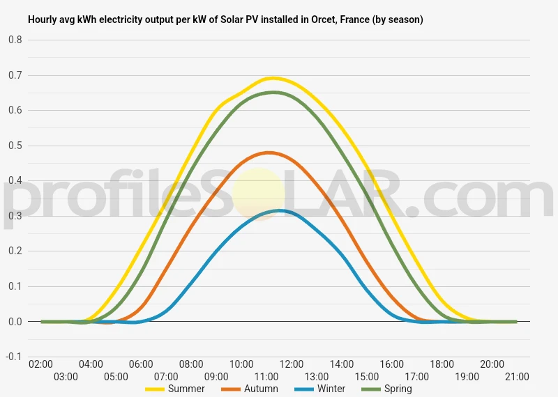 Graph of hourly avg kWh electricity output per kW of Solar PV installed in Orcet, France (by season)
