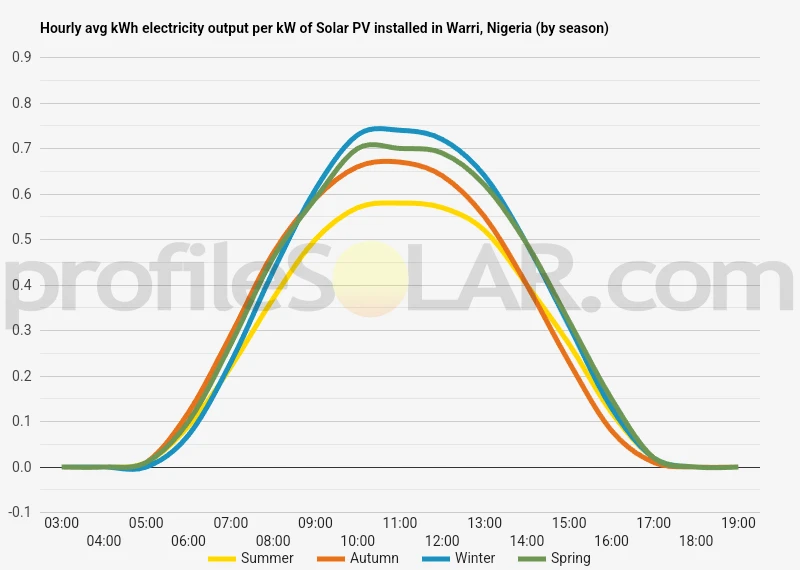 Graph of hourly avg kWh electricity output per kW of Solar PV installed in Warri, Nigeria (by season)