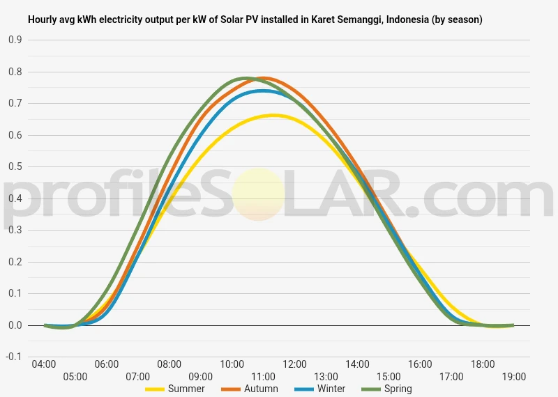 Graph of hourly avg kWh electricity output per kW of Solar PV installed in Karet Semanggi, Indonesia (by season)