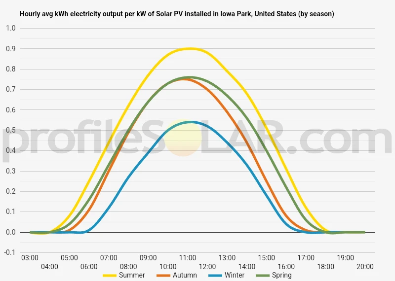 Graph of hourly avg kWh electricity output per kW of Solar PV installed in Iowa Park, United States (by season)
