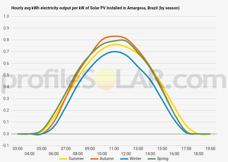 Graph of hourly avg kWh electricity output per kW of Solar PV installed in Amargosa, Brazil (by season)