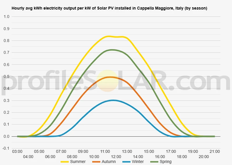 Graph of hourly avg kWh electricity output per kW of Solar PV installed in Cappella Maggiore, Italy (by season)