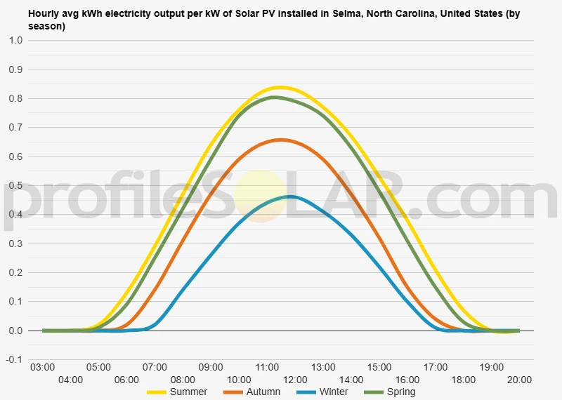 Graph of hourly avg kWh electricity output per kW of Solar PV installed in Selma, North Carolina, United States (by season)