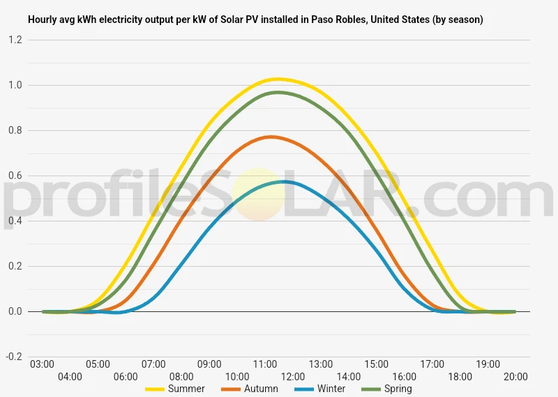 Graph of hourly avg kWh electricity output per kW of Solar PV installed in Paso Robles, United States (by season)