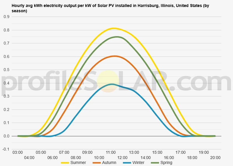 Graph of hourly avg kWh electricity output per kW of Solar PV installed in Harrisburg, Illinois, United States (by season)