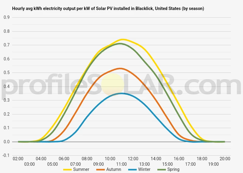 Graph of hourly avg kWh electricity output per kW of Solar PV installed in Blacklick, United States (by season)