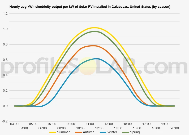 Graph of hourly avg kWh electricity output per kW of Solar PV installed in Calabasas, United States (by season)