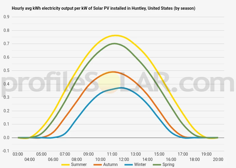Graph of hourly avg kWh electricity output per kW of Solar PV installed in Huntley, United States (by season)