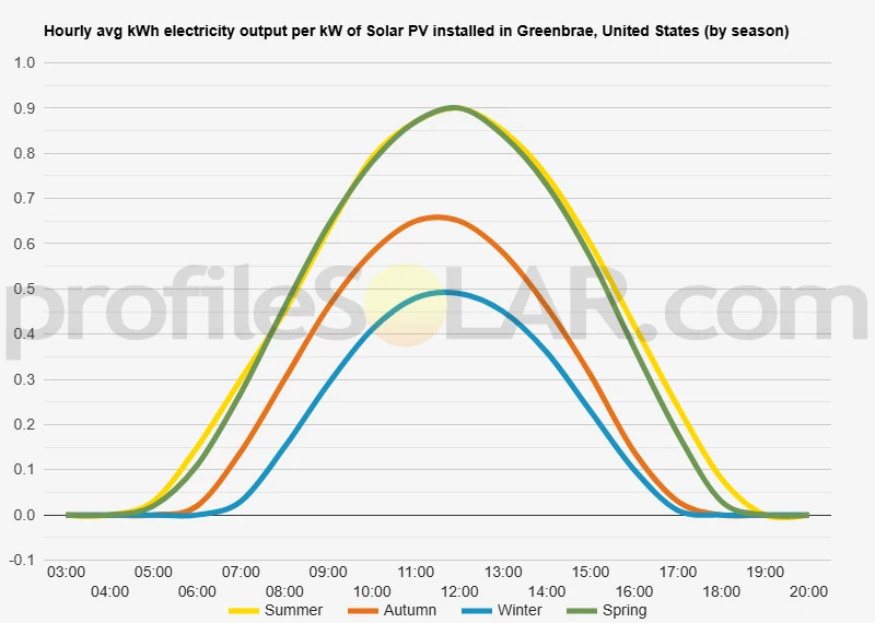 Graph of hourly avg kWh electricity output per kW of Solar PV installed in Greenbrae, United States (by season)