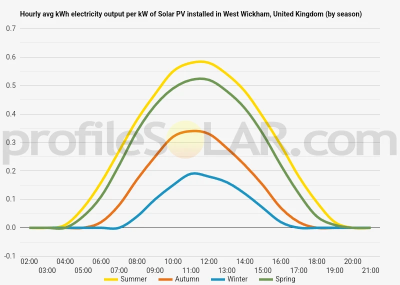 Graph of hourly avg kWh electricity output per kW of Solar PV installed in West Wickham, United Kingdom (by season)