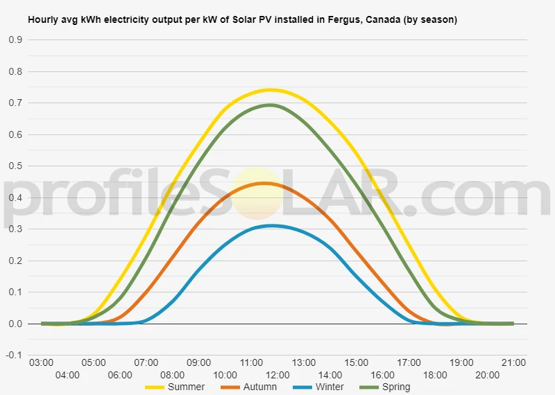 Graph of hourly avg kWh electricity output per kW of Solar PV installed in Fergus, Canada (by season)
