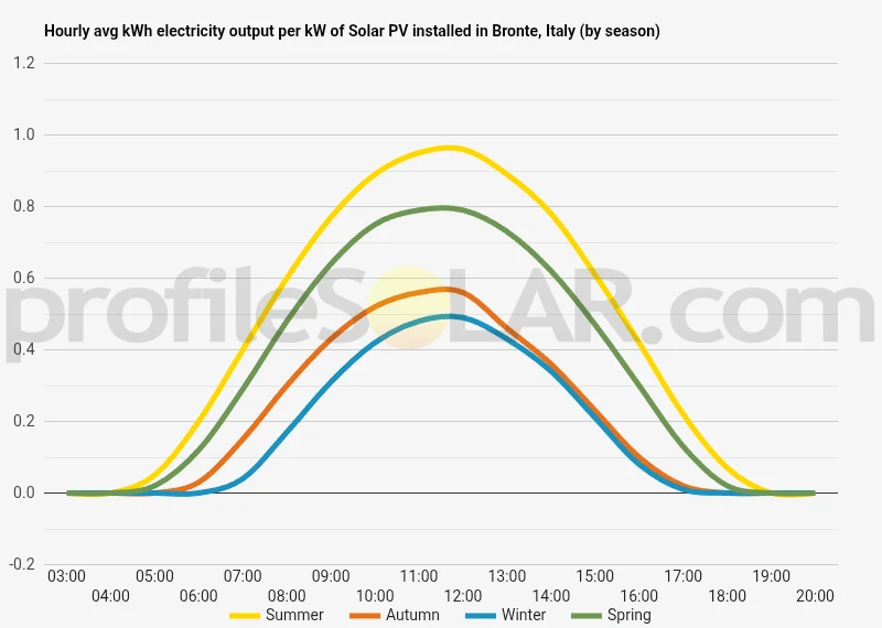 Graph of hourly avg kWh electricity output per kW of Solar PV installed in Bronte, Italy (by season)
