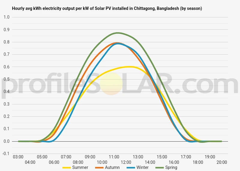 Graph of hourly avg kWh electricity output per kW of Solar PV installed in Chittagong, Bangladesh (by season)