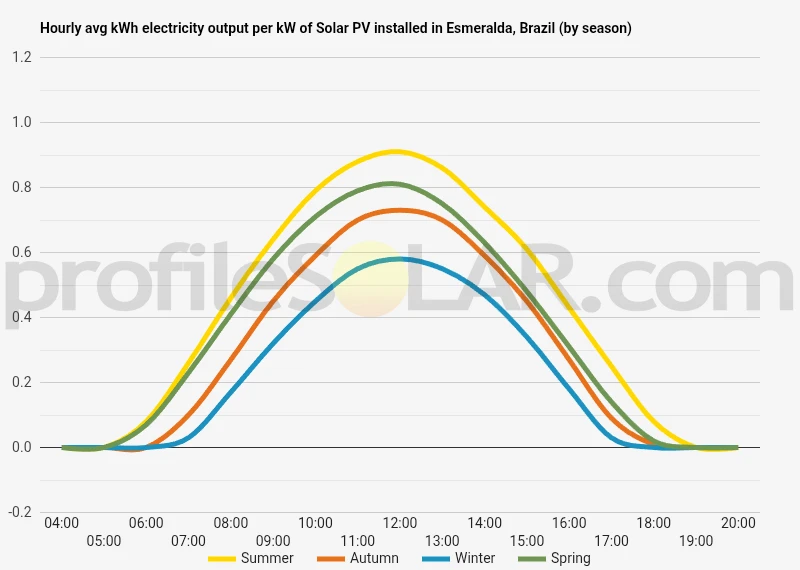 Graph of hourly avg kWh electricity output per kW of Solar PV installed in Esmeralda, Brazil (by season)