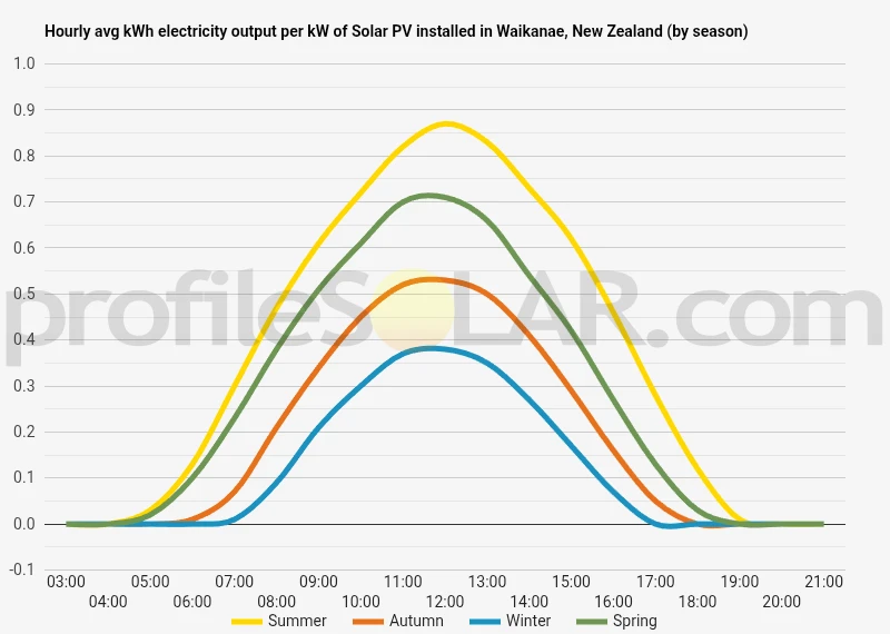 Graph of hourly avg kWh electricity output per kW of Solar PV installed in Waikanae, New Zealand (by season)