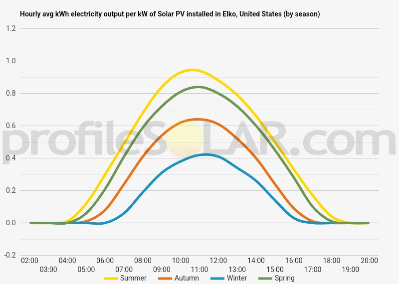 Graph of hourly avg kWh electricity output per kW of Solar PV installed in Elko, United States (by season)