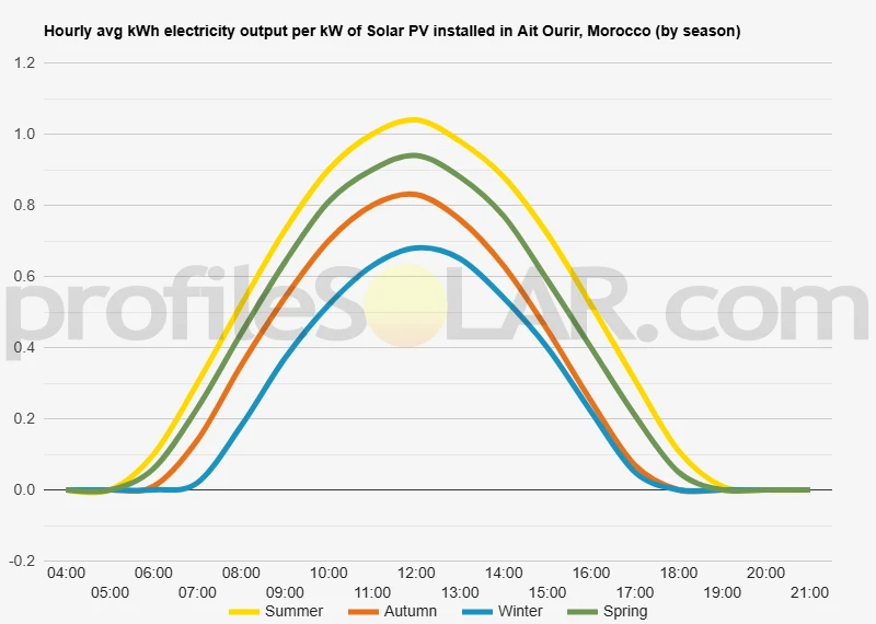 Graph of hourly avg kWh electricity output per kW of Solar PV installed in Ait Ourir, Morocco (by season)