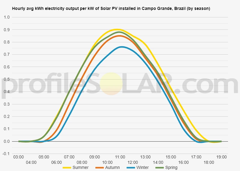Graph of hourly avg kWh electricity output per kW of Solar PV installed in Campo Grande, Brazil (by season)