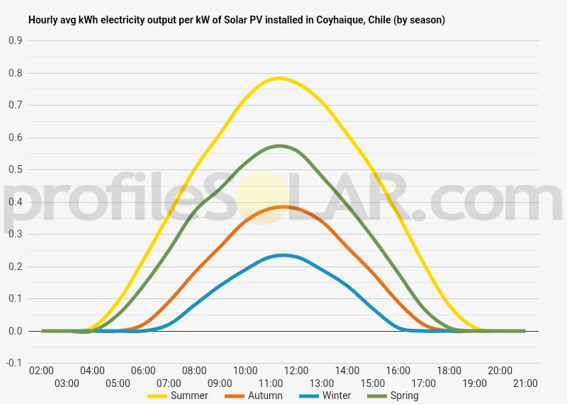 Graph of hourly avg kWh electricity output per kW of Solar PV installed in Coyhaique, Chile (by season)