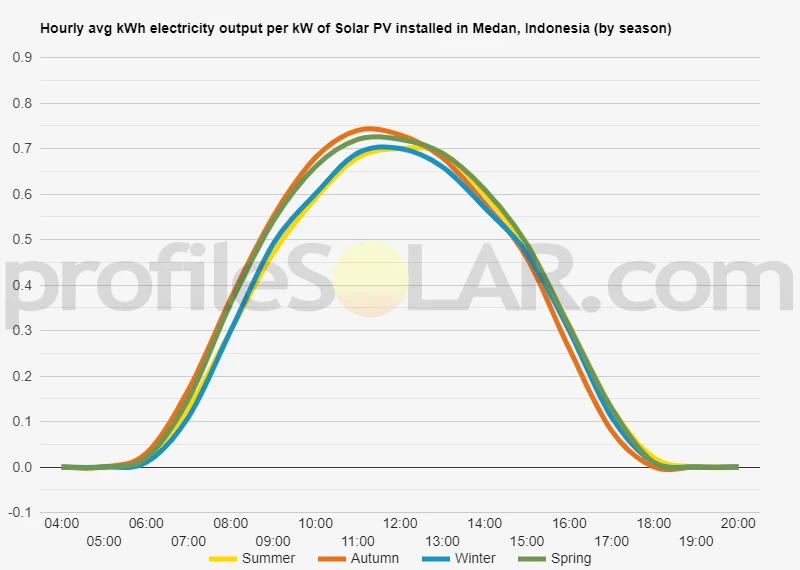 Graph of hourly avg kWh electricity output per kW of Solar PV installed in Medan, Indonesia (by season)