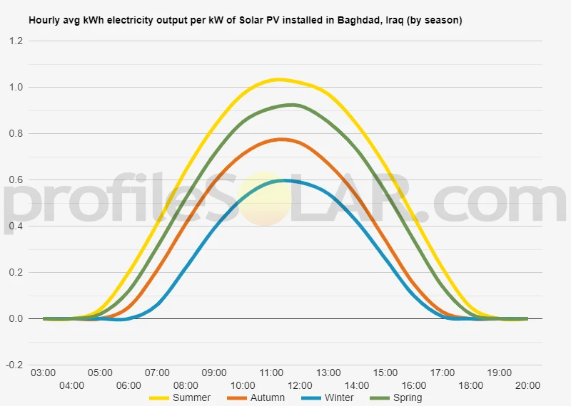 Graph of hourly avg kWh electricity output per kW of Solar PV installed in Baghdad, Iraq (by season)