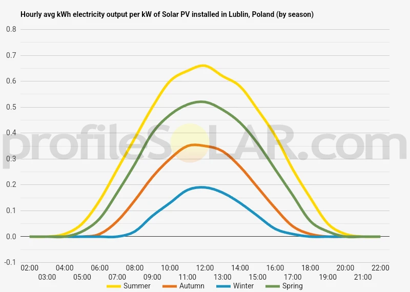 Graph of hourly avg kWh electricity output per kW of Solar PV installed in Lublin, Poland (by season)
