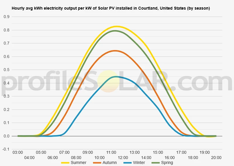 Graph of hourly avg kWh electricity output per kW of Solar PV installed in Courtland, United States (by season)