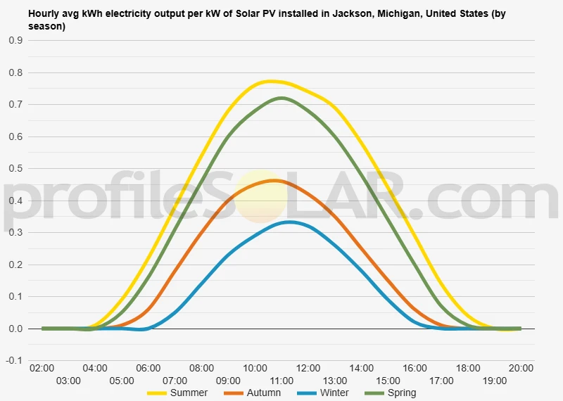 Graph of hourly avg kWh electricity output per kW of Solar PV installed in Jackson, Michigan, United States (by season)