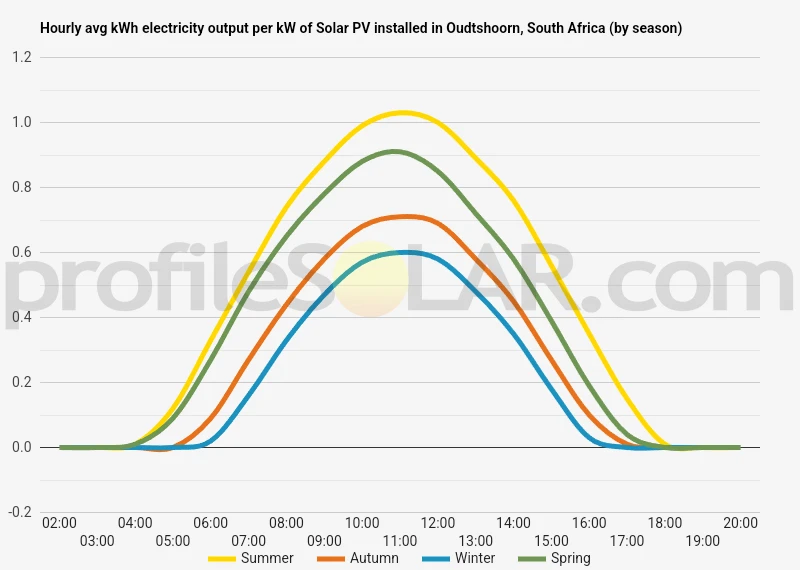 Graph of hourly avg kWh electricity output per kW of Solar PV installed in Oudtshoorn, South Africa (by season)