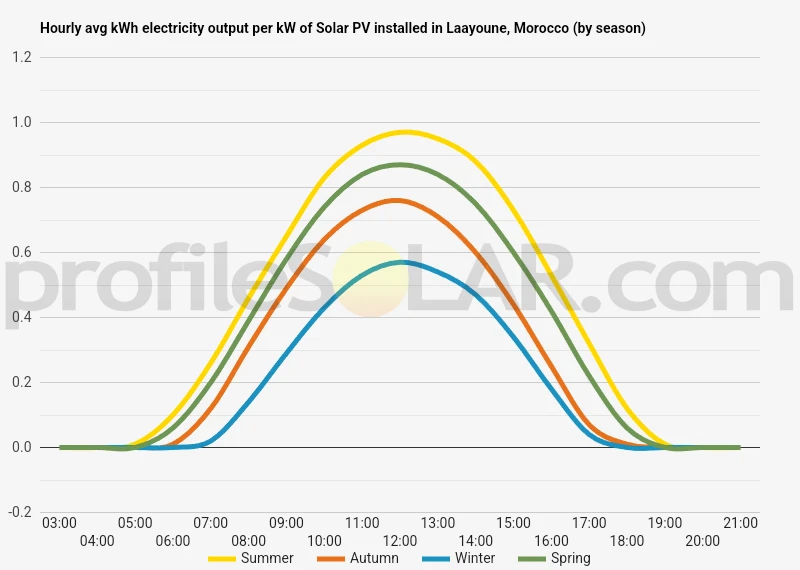 Graph of hourly avg kWh electricity output per kW of Solar PV installed in Laayoune, Morocco (by season)