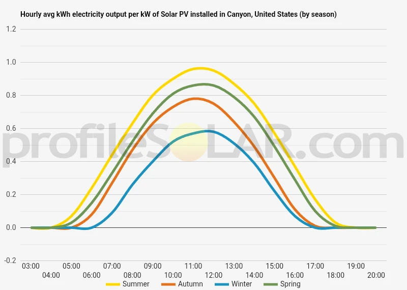 Graph of hourly avg kWh electricity output per kW of Solar PV installed in Canyon, United States (by season)