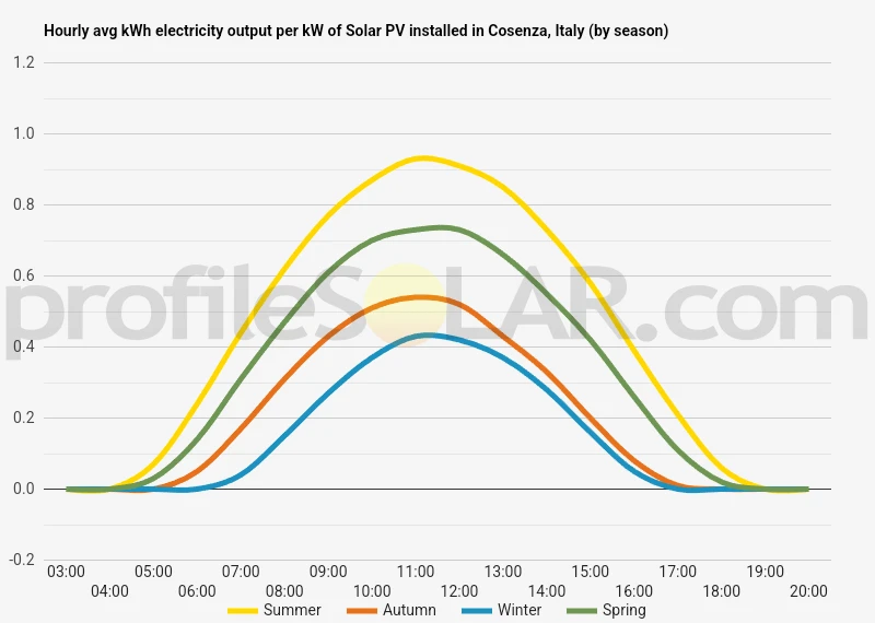 Graph of hourly avg kWh electricity output per kW of Solar PV installed in Cosenza, Italy (by season)