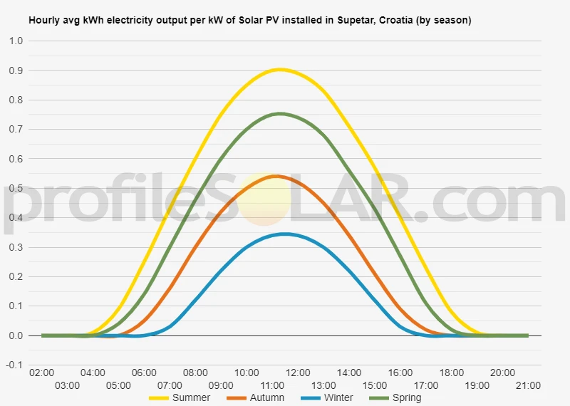Graph of hourly avg kWh electricity output per kW of Solar PV installed in Supetar, Croatia (by season)