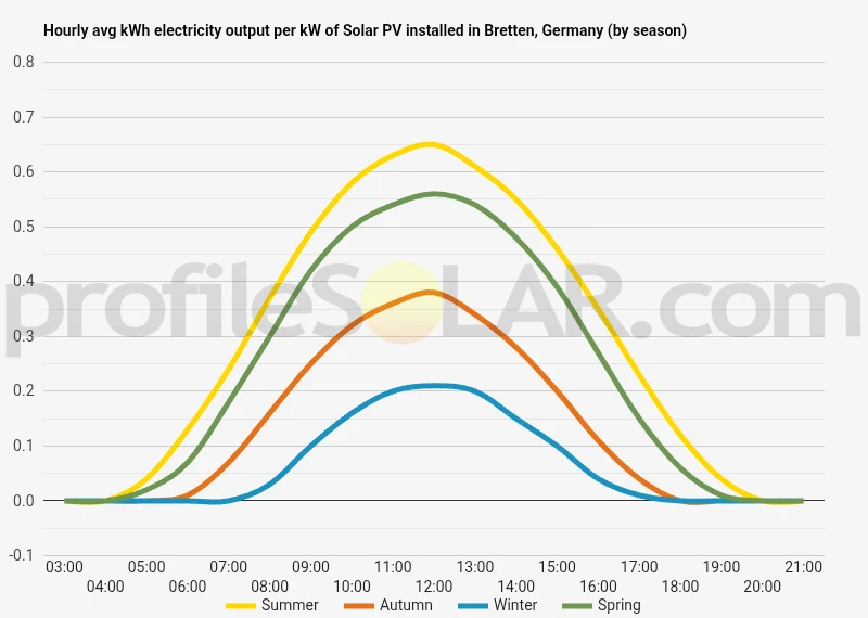 Graph of hourly avg kWh electricity output per kW of Solar PV installed in Bretten, Germany (by season)