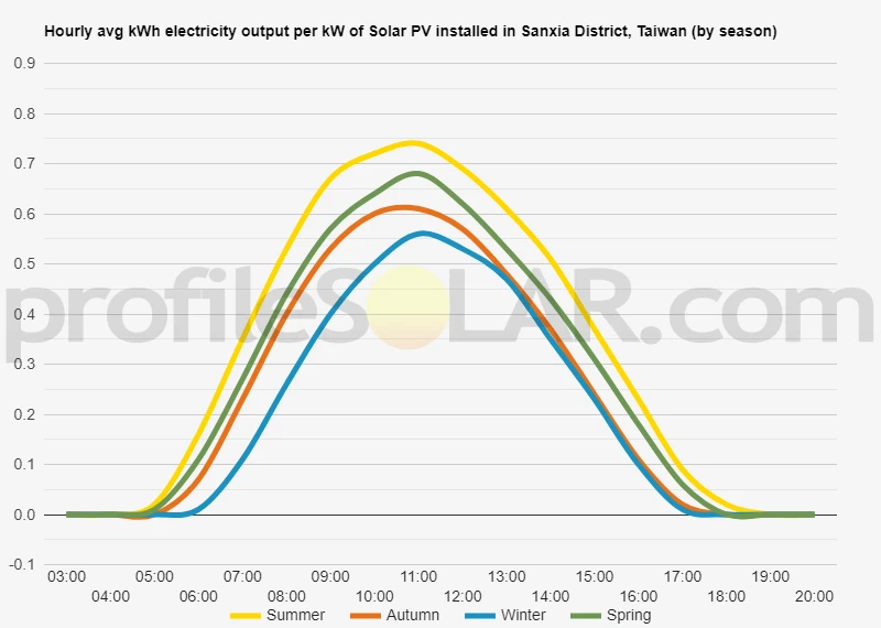 Graph of hourly avg kWh electricity output per kW of Solar PV installed in Sanxia District, Taiwan (by season)
