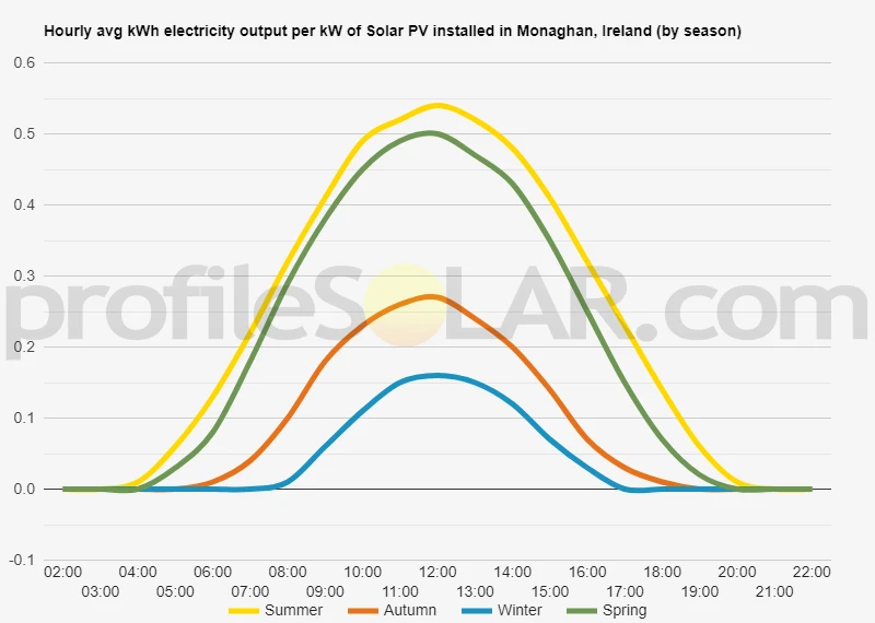 Graph of hourly avg kWh electricity output per kW of Solar PV installed in Monaghan, Ireland (by season)