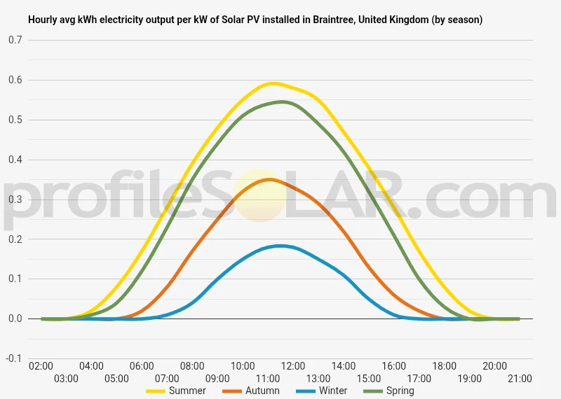 Graph of hourly avg kWh electricity output per kW of Solar PV installed in Braintree, United Kingdom (by season)
