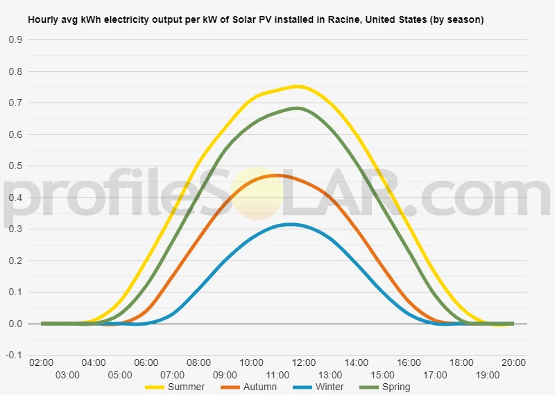 Graph of hourly avg kWh electricity output per kW of Solar PV installed in Racine, United States (by season)