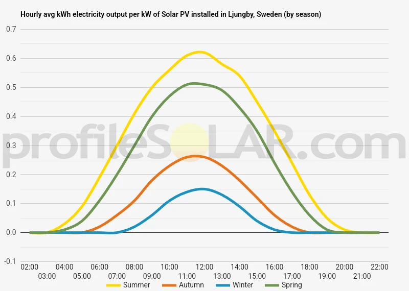 Graph of hourly avg kWh electricity output per kW of Solar PV installed in Ljungby, Sweden (by season)