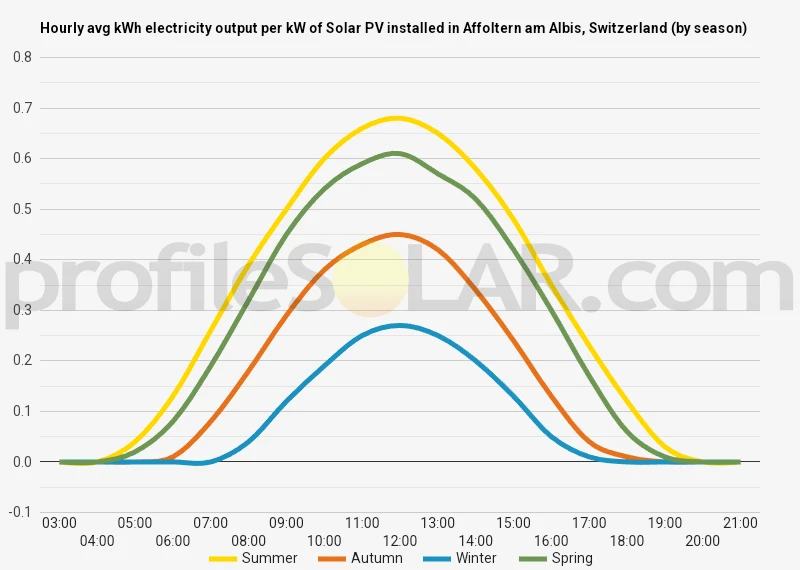 Graph of hourly avg kWh electricity output per kW of Solar PV installed in Affoltern Am Albis, Switzerland (by season)
