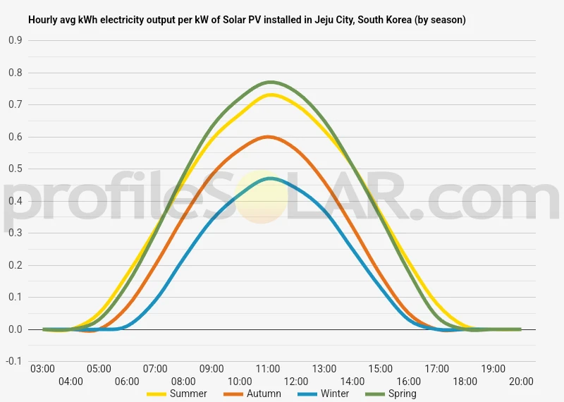 Graph of hourly avg kWh electricity output per kW of Solar PV installed in Jeju City, South Korea (by season)