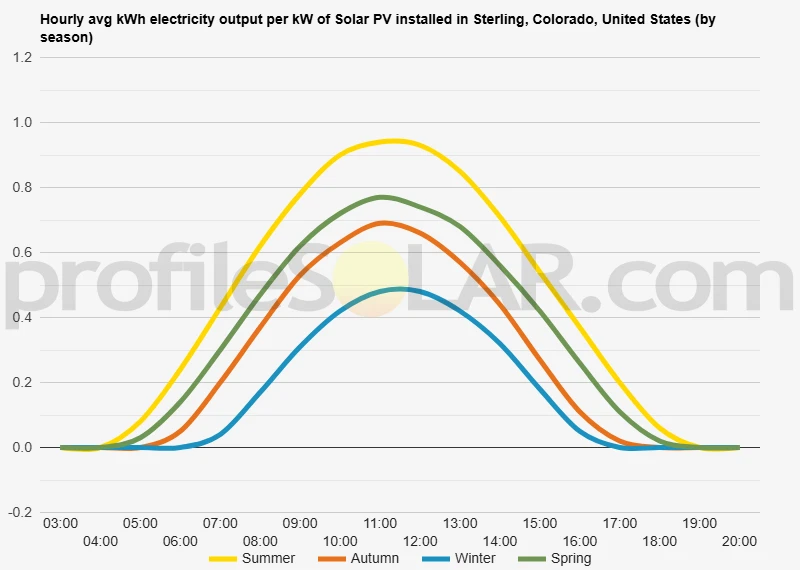 Graph of hourly avg kWh electricity output per kW of Solar PV installed in Sterling, Colorado, United States (by season)