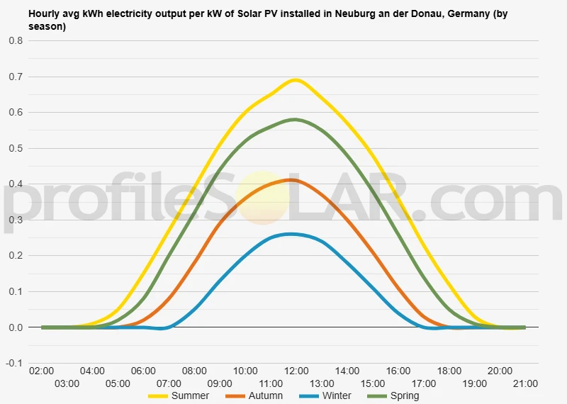 Graph of hourly avg kWh electricity output per kW of Solar PV installed in Neuburg An Der Donau, Germany (by season)