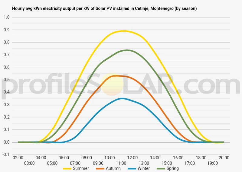 Graph of hourly avg kWh electricity output per kW of Solar PV installed in Cetinje, Montenegro (by season)