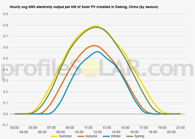 Graph of hourly avg kWh electricity output per kW of Solar PV installed in Datong, China (by season)