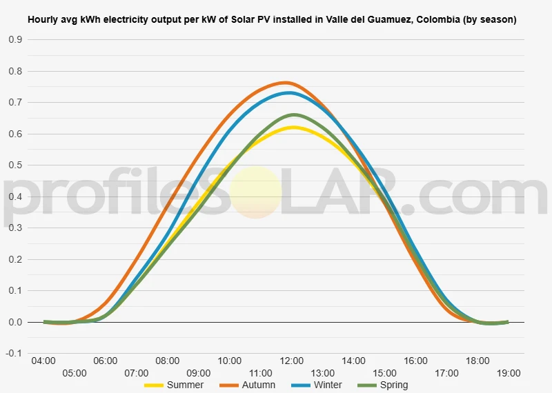 Graph of hourly avg kWh electricity output per kW of Solar PV installed in Valle Del Guamuez, Colombia (by season)