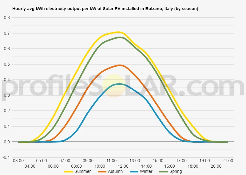 Graph of hourly avg kWh electricity output per kW of Solar PV installed in Bolzano, Italy (by season)