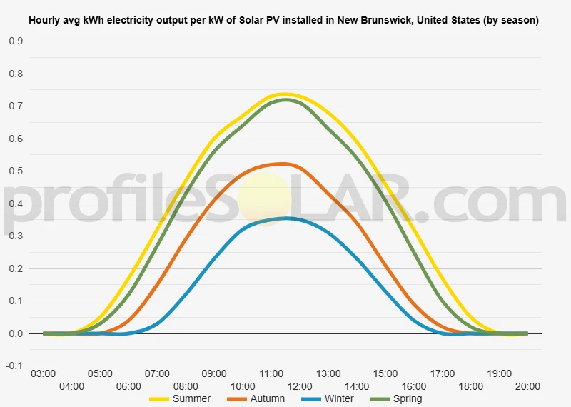 Graph of hourly avg kWh electricity output per kW of Solar PV installed in New Brunswick, United States (by season)