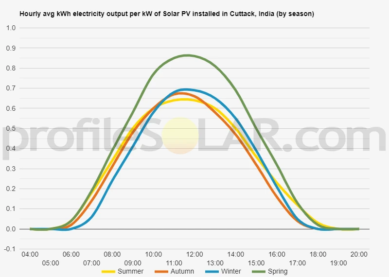 Graph of hourly avg kWh electricity output per kW of Solar PV installed in Cuttack, India (by season)