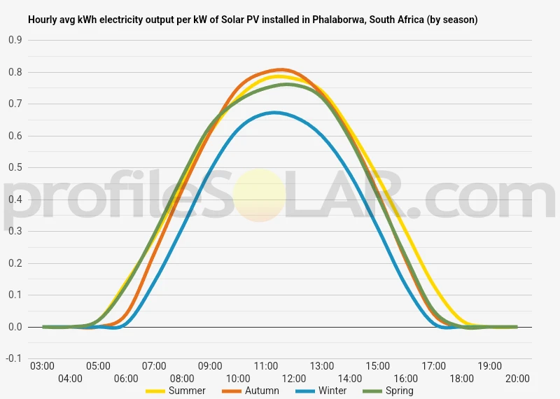 Graph of hourly avg kWh electricity output per kW of Solar PV installed in Phalaborwa, South Africa (by season)